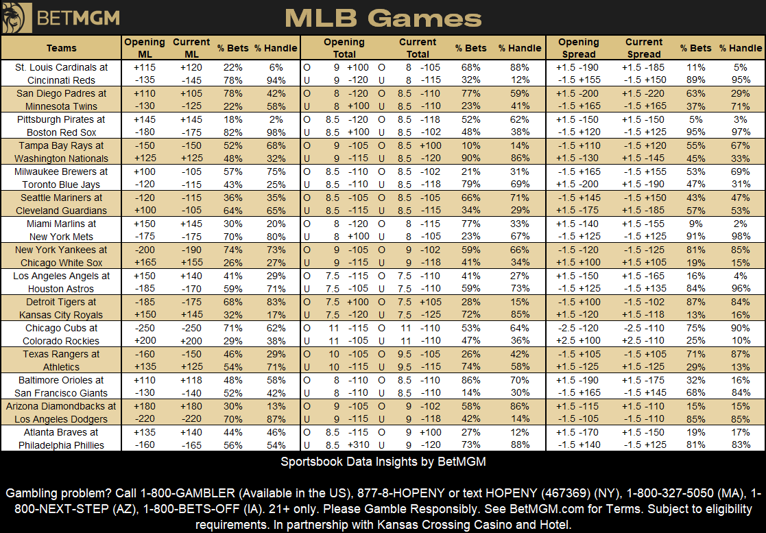 BetMGMNews's tweet photo. MLB betting data from @BetMGM⚾️
Most bet games🎟️
1. St. Louis Cardinals at Cincinnati Reds
2. Milwaukee Brewers at Toronto Blue Jays
3. Pittsburgh Pirates at Boston Red Sox
4. Detroit Tigers at Kansas City Royals
5. Miami Marlins at New York Mets
Most bet money line🎟️
1. Cincinnati Reds -145
2. Boston Red Sox -185
3. Milwaukee Brewers -110
4. San Diego Padres +100
5. Detroit Tigers -175
Most bet money line💰
1. Boston Red Sox -185
2. Cincinnati Reds -145
3. Milwaukee Brewers -110
4. Minnesota Twins -120
5. New York Yankees -190
Most bet totals🎟️
1. Tampa Bay Rays at Washington Nationals Under 8.5
2. Milwaukee Brewers at Toronto Blue Jays Under 8.5
3. St. Louis Cardinals at Cincinnati Reds Over 8
Most bet props🎟️
1. Juan Soto Over 0.5 Home runs +360
2. Justin Verlander Under 17.5 Pitcher outs -140
3. Lars Nootbaar Under 0.5 Home runs -400
4. Christian Yelich Over 0.5 Home runs +525
5. Teoscar Hernandez Over 0.5 Home runs +375
Most bet NRFI🎟️
1. St. Louis Cardinals at Cincinnati Reds -120
2. Detroit Tigers at Kansas City Royals -150
3. Milwaukee Brewers at Toronto Blue Jays -130