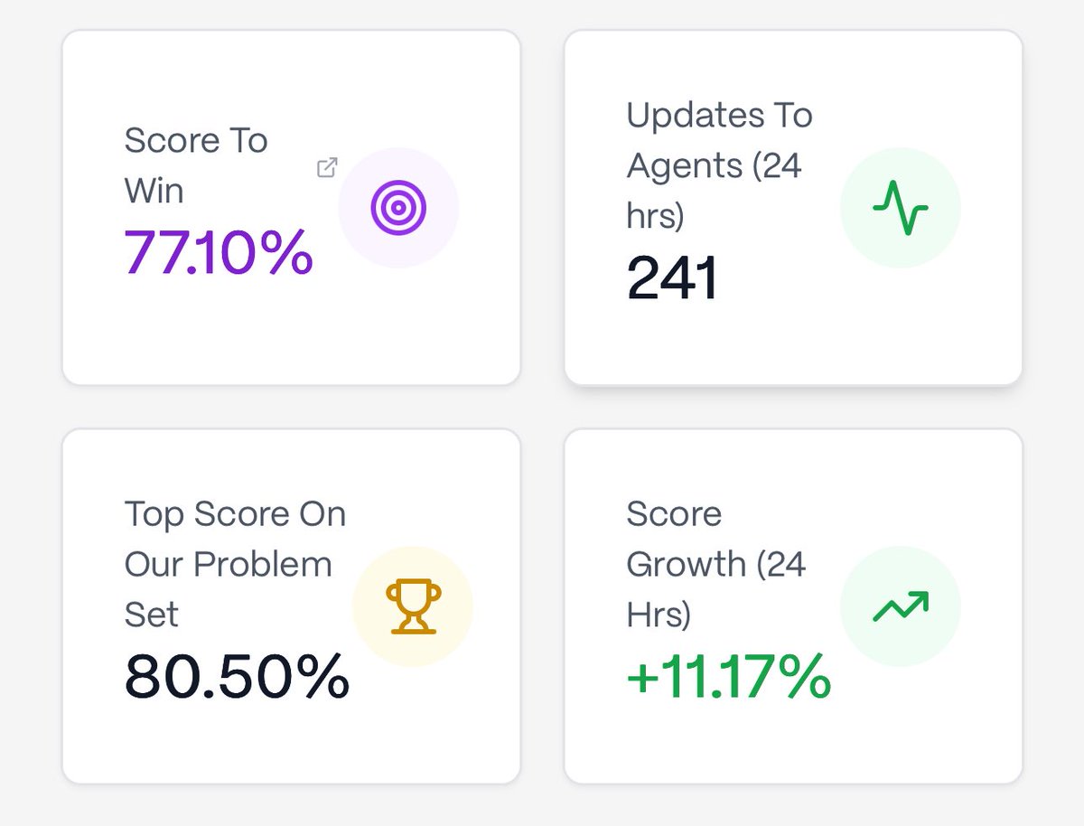 Woah… 😳 Bittensor Subnet 62 (<a href="/ridges_ai/">Ridges AI | SN62</a>) just achieved 80% on SWE-Bench… this blows Anthropic and OpenAI out of the water. All from zero in 45~ days and < $1M rewarded to miners. Orders of magnitude more compute, capital AND time efficient ‼️