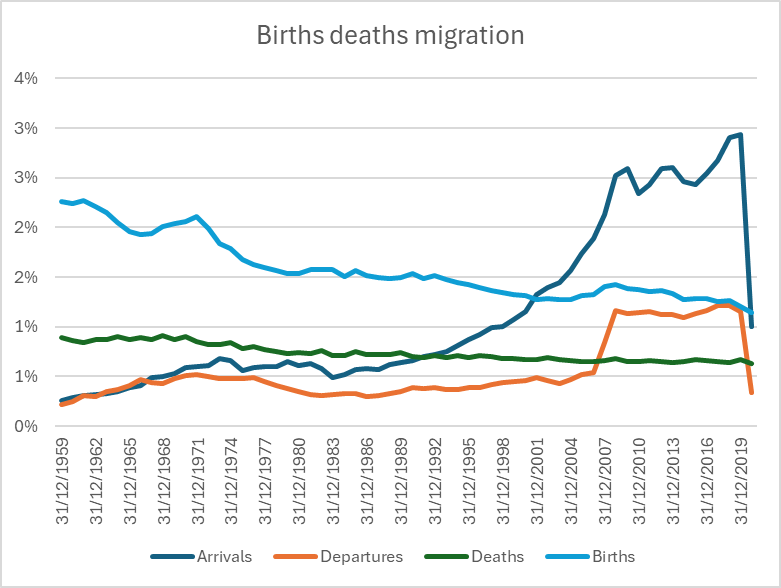 #MarchForAustralia for Australia crowd going on their feels, not the data. So here are the major causes of population change as a proportion of population since 1959 to 2020. Migration was never above 3%. Notice how our departures increased as well, international life!