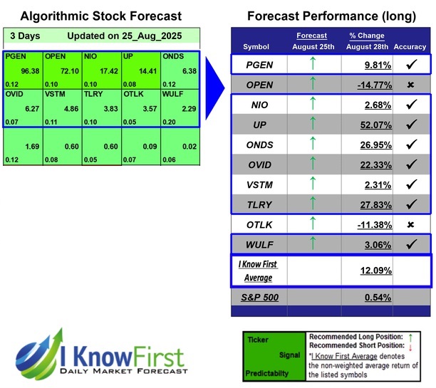 IKF_italy's tweet image. Implied Volatility Options Based on Deep Learning: Returns up to 52.07% in 3 Days
iknowfirst.com/implied-volati…

#pgen #open #nio #up #onds #ovid #vstm #tlry #otlk #wulf #stocks #stockmarket #stocktrading #investing