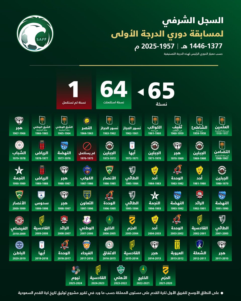 🚨🚨🚨🚨🚨🚨🚨🚨🚨🚨🚨🚨🚨

أبطال دوري الدرجة الأولى عبر التاريخ ..

الاهلي حقق اللقب (مرة وحيدة)
النصر حقق اللقب (مرة وحيدة) 
الشباب حقق اللقب (مرة وحيدة)