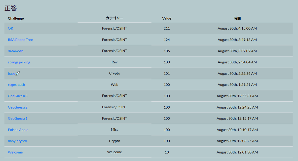 ryubokuyanagi's tweet photo. Full Weak Engineer CTF 2025に参加していました。
少しずつでも解ける問題を増やしていきたい...。
#fwectf https://t.co/5b9s05IyqS