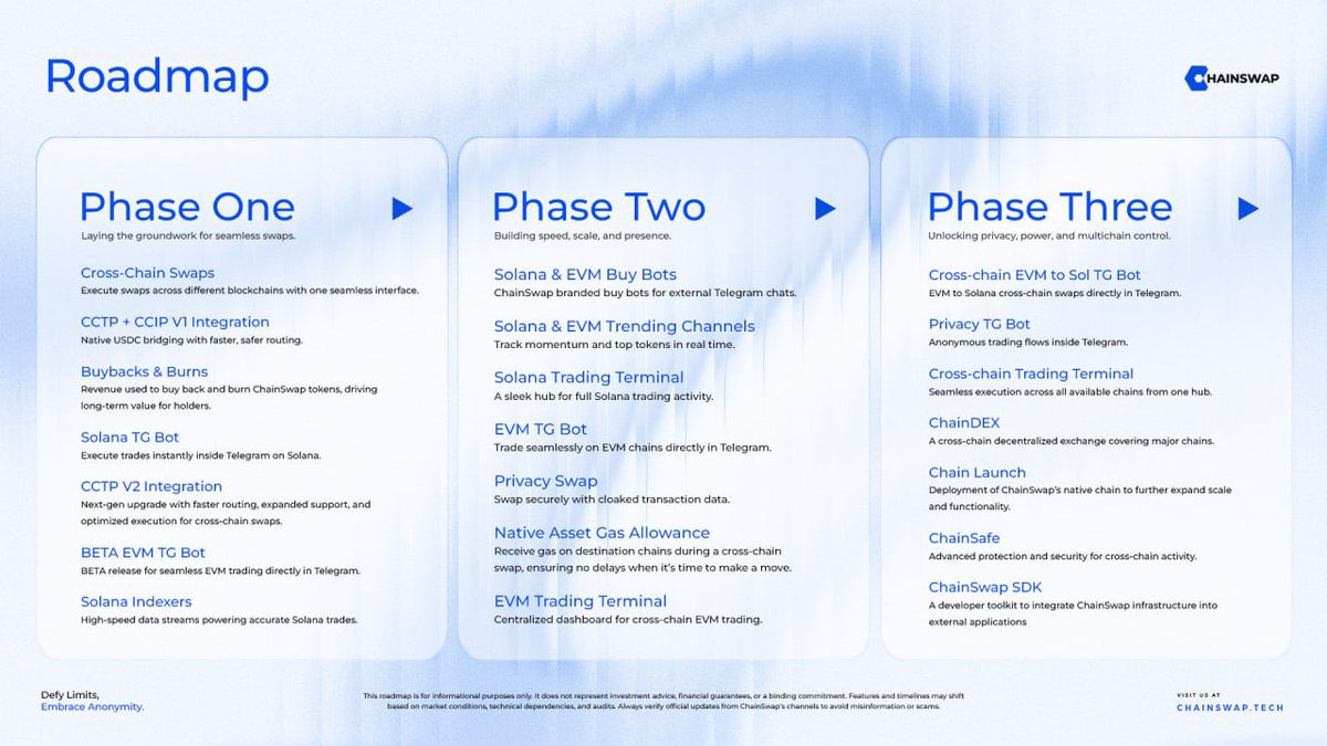 <a href="/WhaleFUD/">WF</a> <a href="/nbxcom/">NBX</a> Bullish on $CSWAP 

Cross-Chain Swap
Intra-Chain Swap
Privacy Mixer
Privacy Swap

Deflationary model
Burning Mechanism
Revenue Sharing
DApp

Powered by the ChainLink CCIP and circle’s CCTP technology.

@chainswaperc