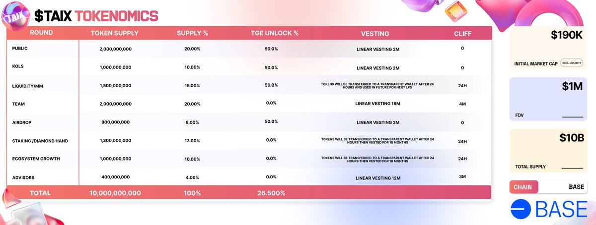 Mark Your Calendars: $TAIX Launches September 4th

The big day is here! $TAIX tokenomics and launch details revealed.

TGE Date: 4. September
Pool: WETH/TAIX
Chain: <a href="/base/">Base</a> 
Launching on: <a href="/AerodromeFi/">Aerodrome</a> 

Tokenomics:
- Total Supply: 10,000,000,000 $TAIX
- FDV: $1M
- Initial Market