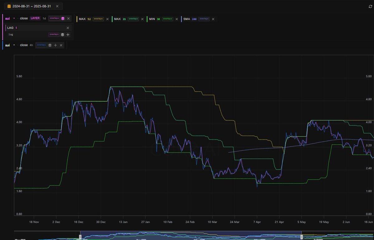 Carson03C's tweet photo. #CorrAI #QuantLearningCurve #Trading #AlgoTrading #SUI 
SUI 52/21days high break long strategy trial.
Sharpe Ratio : 1.18
Sortino Ratio : 1.37
Calmar Ratio : 3.32
MDD : -23.69%
And here are some suggestions from CorrGPT https://t.co/UVb0NuGVyp
