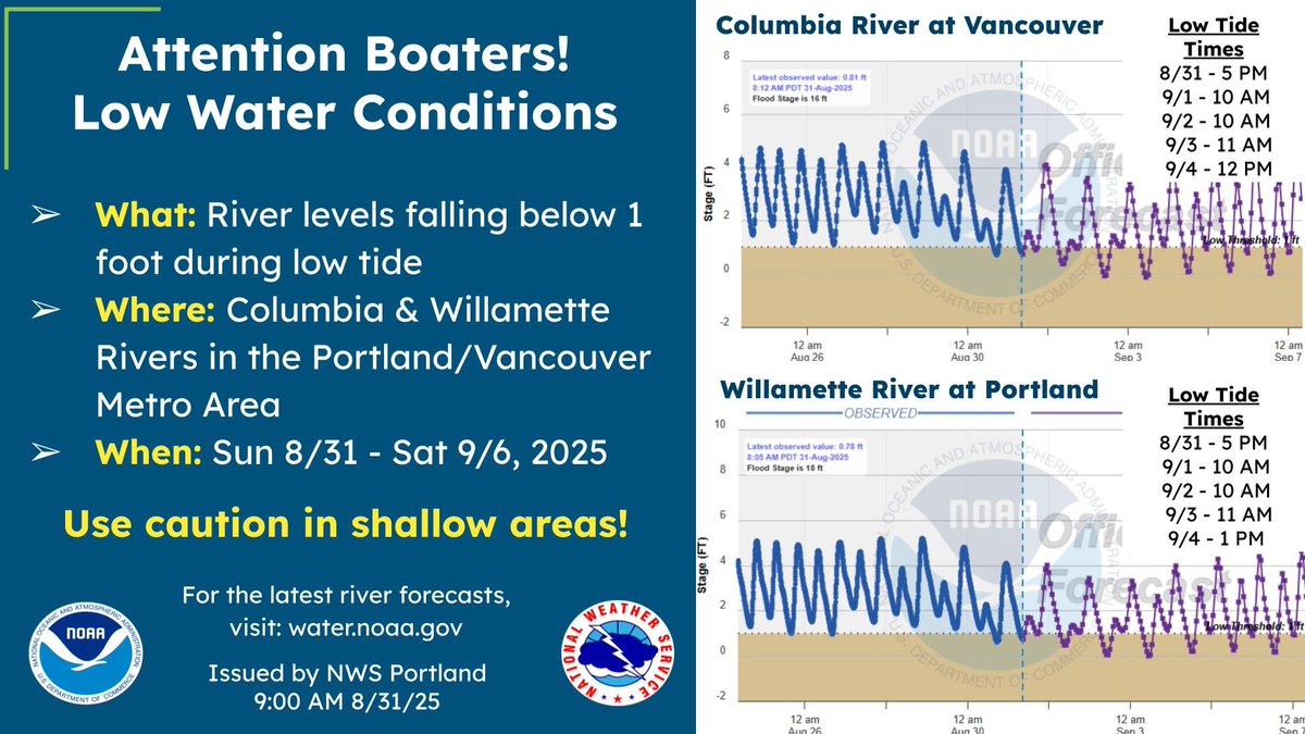 Boaters, river levels on the Columbia at Vancouver and the Willamette at Portland will be unusually low - between -0.5 and 0.5 feet during low tide this week. Use caution in shallow areas. Visit water.noaa.gov/wfo/pqr to see the latest conditions and forecasts.