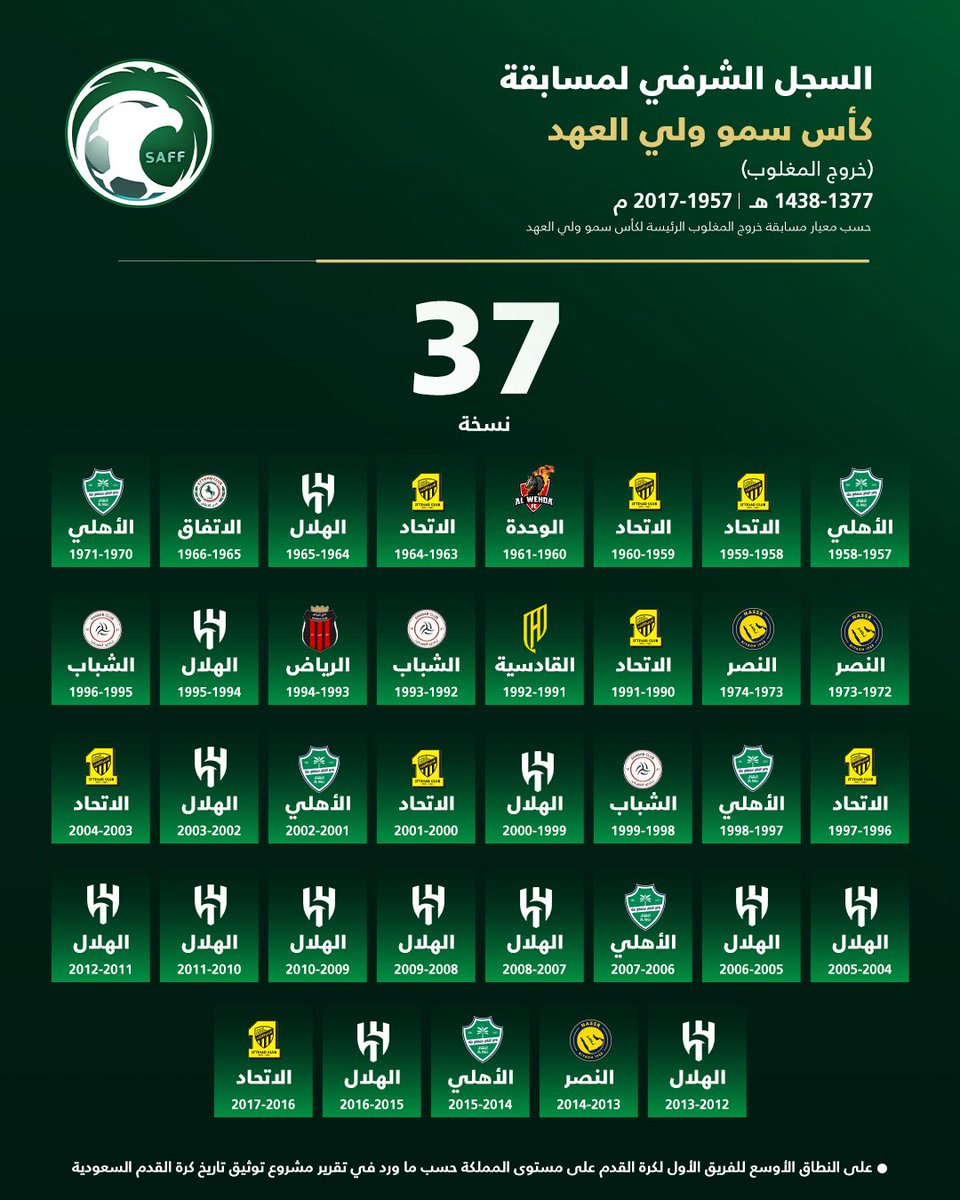 في جميع البطولات #الهلال في الصدارة..
سنوات ضوئية في التاريخ والبطولات والفكر والاحترافية..
لا يبتعد عن واقعه لعقدة نقص..
ولا يعيش على الوهم ودمج البطولات بطريقة مشفقة لزيادة رصيده..
تختلف التصنيفات وفي كل توثيق تراه الأول بفارق كبير..
لذا استمر زعيماً لا يغيب عن المنصات والذهب..