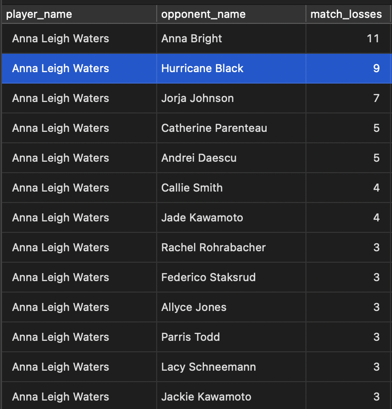 picklewaveapp's tweet image. On her way to the PPA Vegas Open WD final, Hurricane Tyra Black @Hurricanetblack defeated Anna Leigh Waters @annaleighwaters now ranking as her second most losses opponent overall. Good luck in the gold medal match Tyra!

thanks to @koopynation with the assist