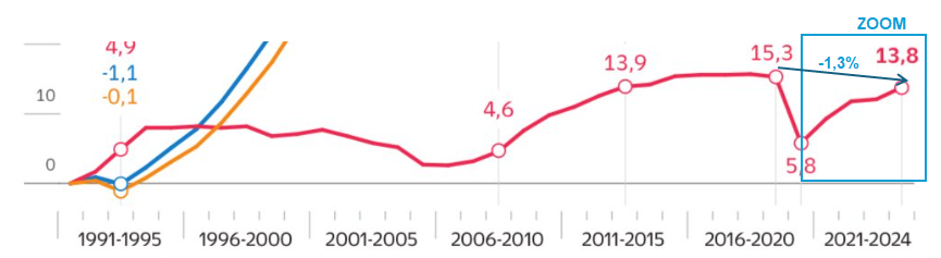 No, vamos a ver. El efecto de la subida de la productividad por empleado del 7,6% entre 2020 y 2024 es porque partimos de la caída del PIB del COVID.

Si quisiéramos atribuir algo al gobierno, tomando desde 2018 o 2019 tenemos una caída de al menos el 1,3%.