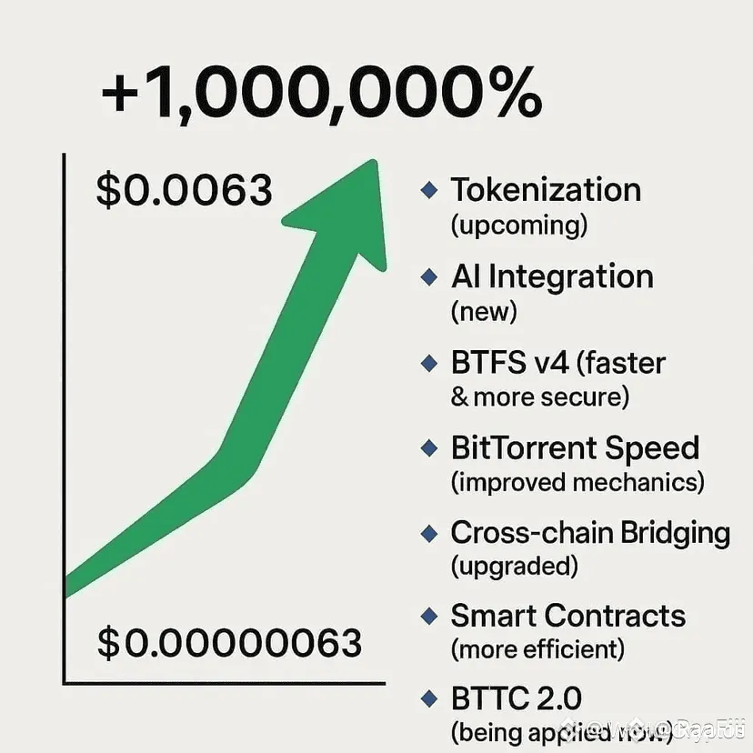 Stellar_223's tweet image. $BTTC (BitTorrent Chain) Updates &amp;amp; Milestones

Price Gain: +1,000,000% 🔥

Current: $0.0063

All-Time Low: $0.00000063

Upcoming Features &amp;amp; Upgrades:

Token Generation: Mining of New Digital Assets

AI Integration: Smarter and Faster Network Engine

#BitTorrentChain #Crypto