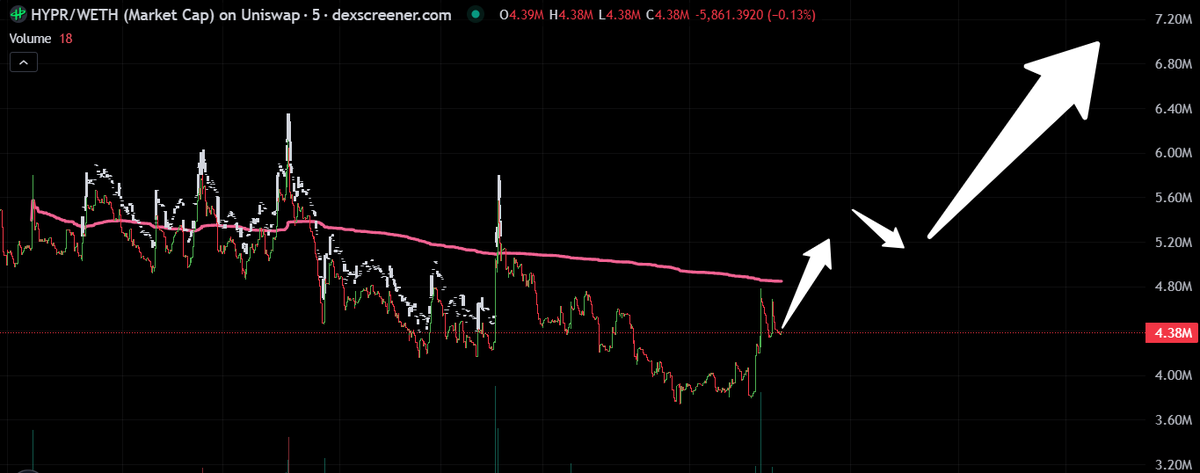 ChinaPumpCN's tweet image. $HYPR  的定位是成为互联网骨干网的重要组成部分，重新​​定义

新一代建设者的可能性。

dexscreener.com/ethereum/0x790…