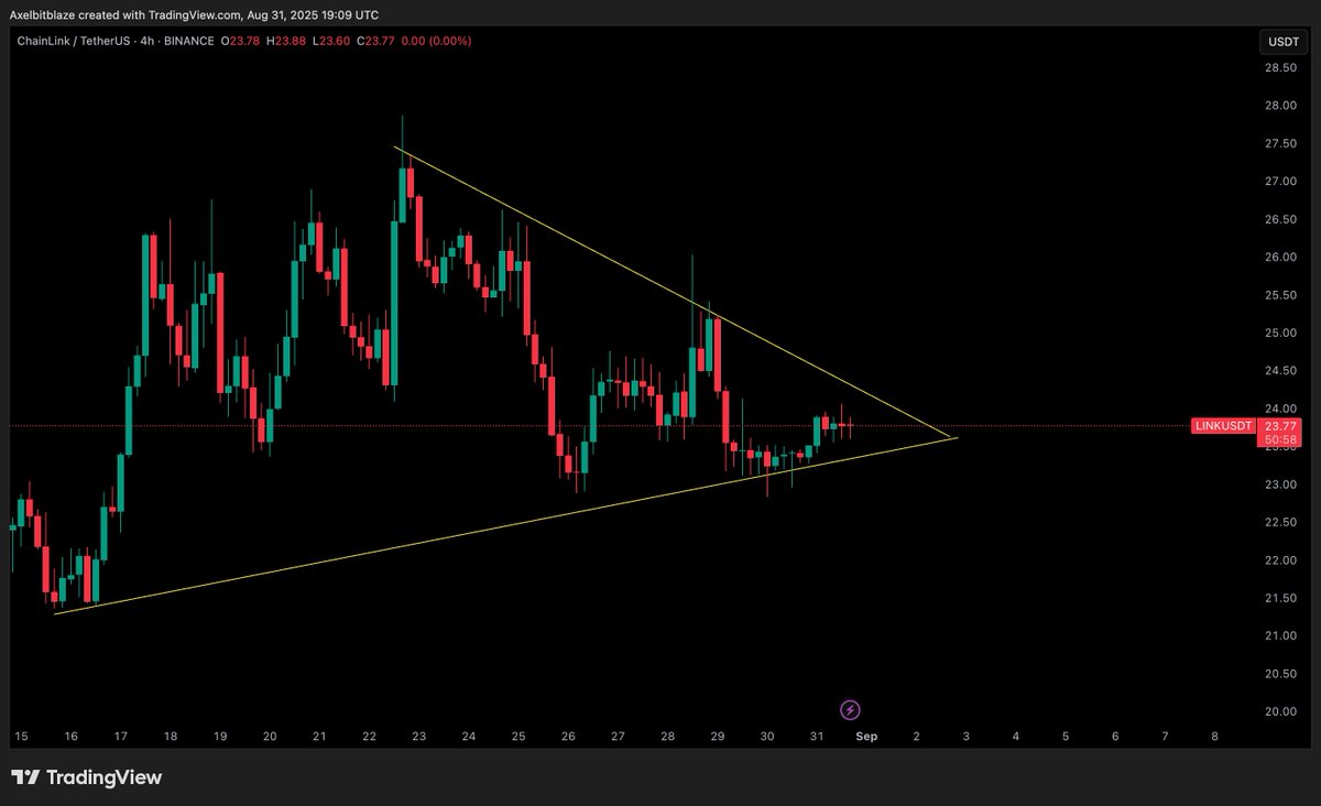 $LINK Marines 👀

its coiling up hard here

been chopping for weeks but structure is clean, tightening wedge, breakout now feels inevitable..

with the gov oracle news just days old + $ETH showing strength, i don’t think this stays stuck for long.

above $24.5 → send
