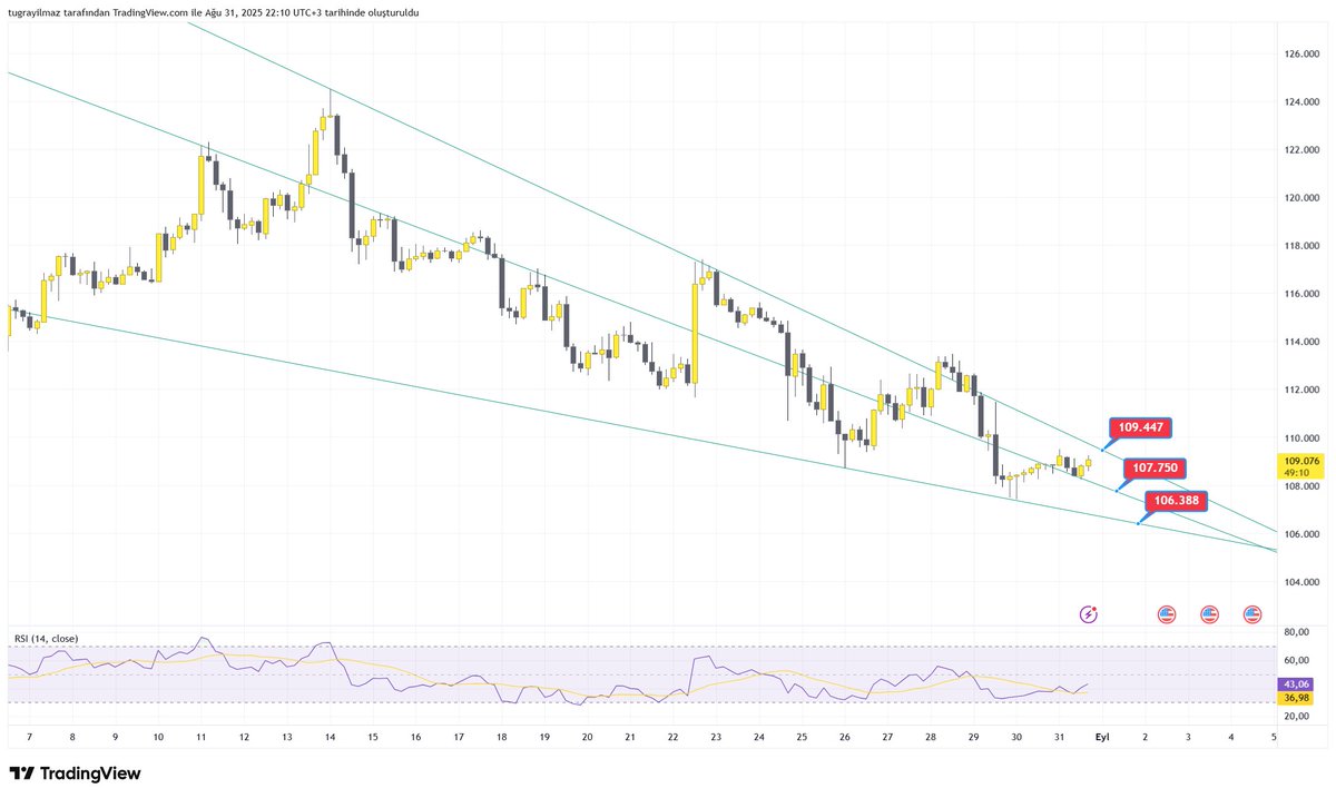 #BTC #BTCUSD #BTCUSDT #Bitcoin 4 saatlik önemli düşenlerin içindeki durumumuz bu dostlar.. 109447 üstünde düşenler kırılmış olur yukarı yönü işaret eder. Aksi halde düşen kanalda kaldığı sürece yön aşağı bakacak!