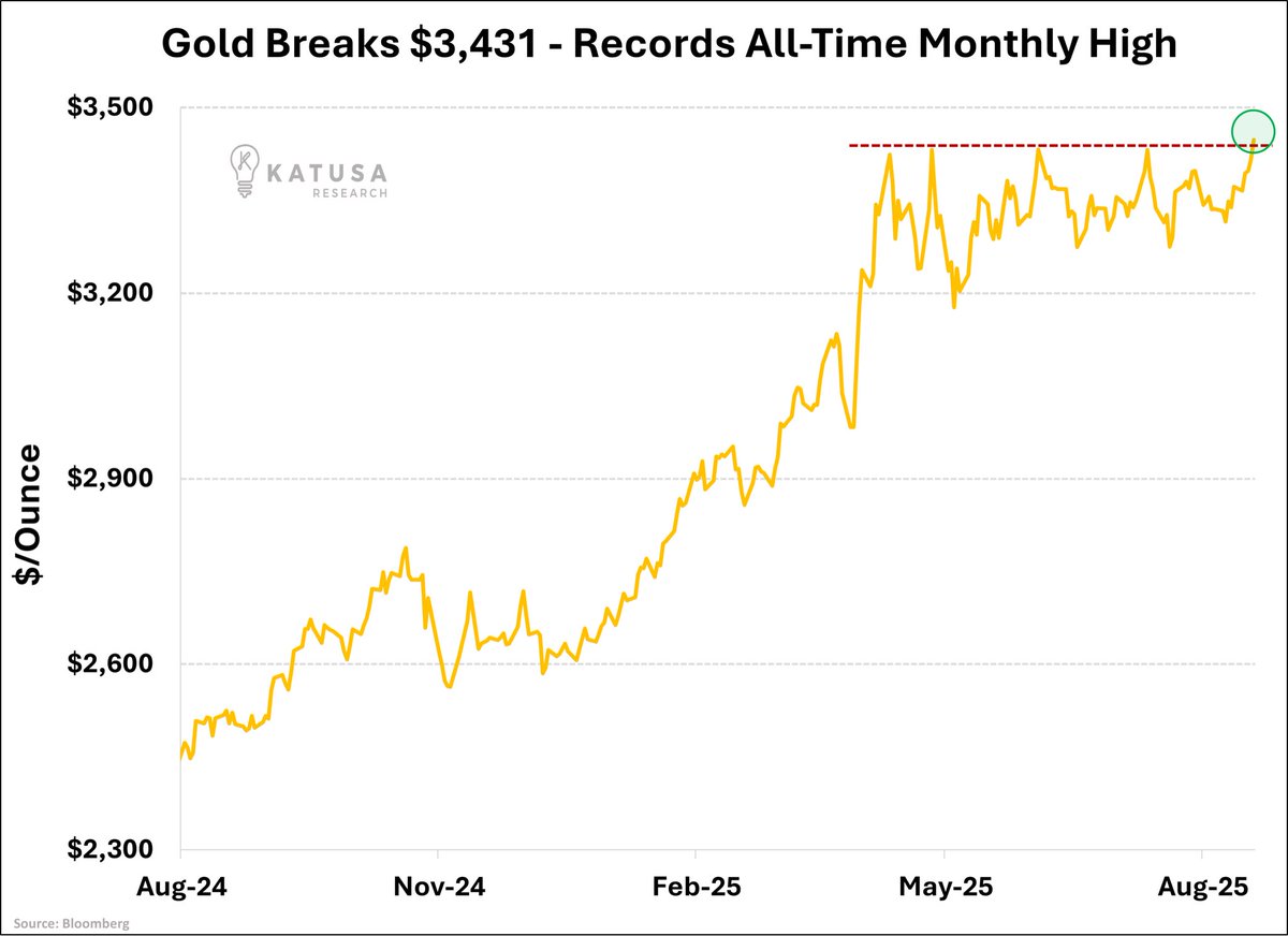 Zoom in on the top right. 

Gold just closed a record ALL-TIME monthly high. Up $1,000 in 12 months.

There’s a currency crisis in slow motion.