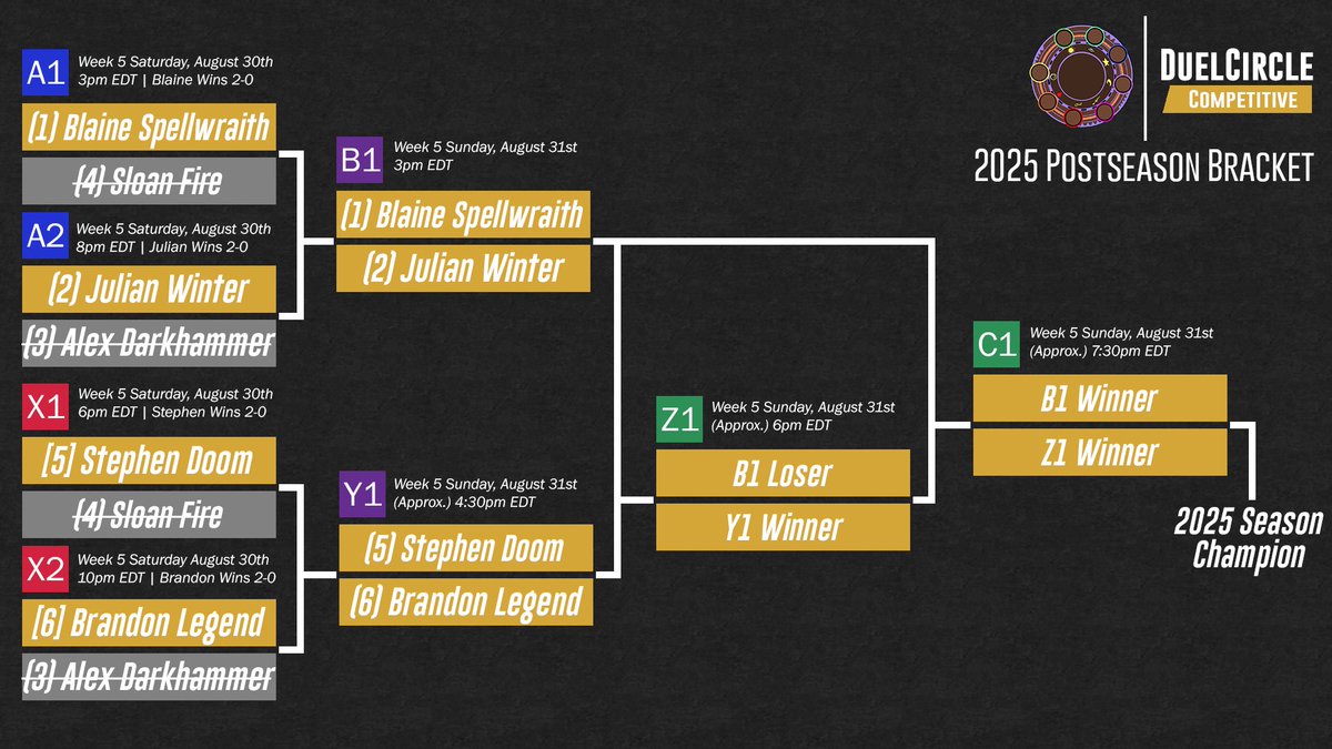 Round 1 of the 2025 #DuelCircleCompetitive Postseason is in the books!

Blaine Spellwraith and Julian Winter lead us off in the upper bracket while Stephen Doom and Brandon Legend fight to stay alive in the lower bracket.

📰: DuelCircle.com/Competitive
📊: bit.ly/DCCompetitive2…