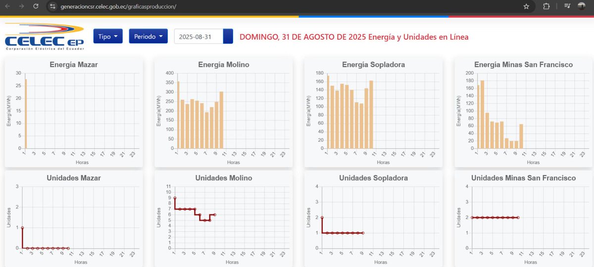 📊 El portal de monitoreo de generación y caudales te ofrece información de las centrales Mazar, Molino, Sopladora y Minas San Francisco.

👉 Ingresa aquí: acortar.link/kfQNcb

Nuestra obligación y compromiso es entregar información oportuna al país. Somos #ElNuevoEcuador