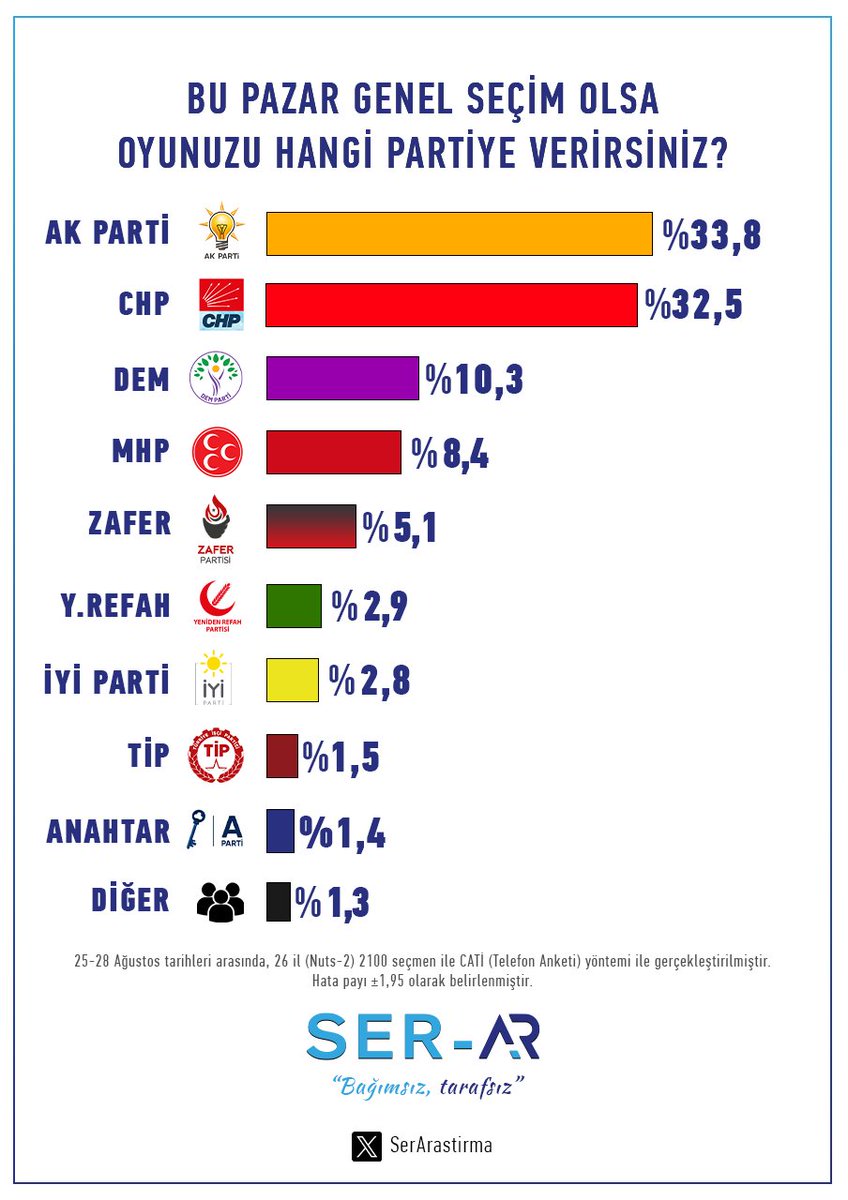 AĞUSTOS 2025 SEÇMEN PARTİ TERCİHLERİ     

🟧AK Parti : %33,8
🟥CHP        : %32,5
🟪DEM        : %10,3
🟫MHP        : %8,4
🟦ZAFER     : %5,1  
🟩Y.REFAH : %2,9
⬜ İYİ Parti  : %2,8
🟥TİP            : %1,5
🟨ANAHTAR : %1.4
⬛️DİĞER    : %1,3

25-28 Ağustos tarihleri arasında 2100