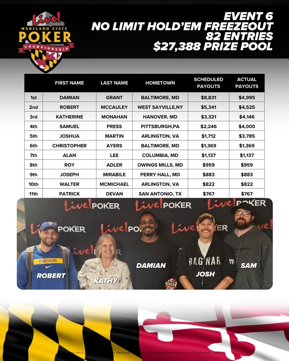 🏆#MSPC 6 FREEZEOUT RESULTS
82 UNIQUE entries. $27,388 prize pool. 10 hours of grind.
A 5-way deal ends the #Freezeout with Damian taking nearly $5K + the 🏆! Congrats! 🥶