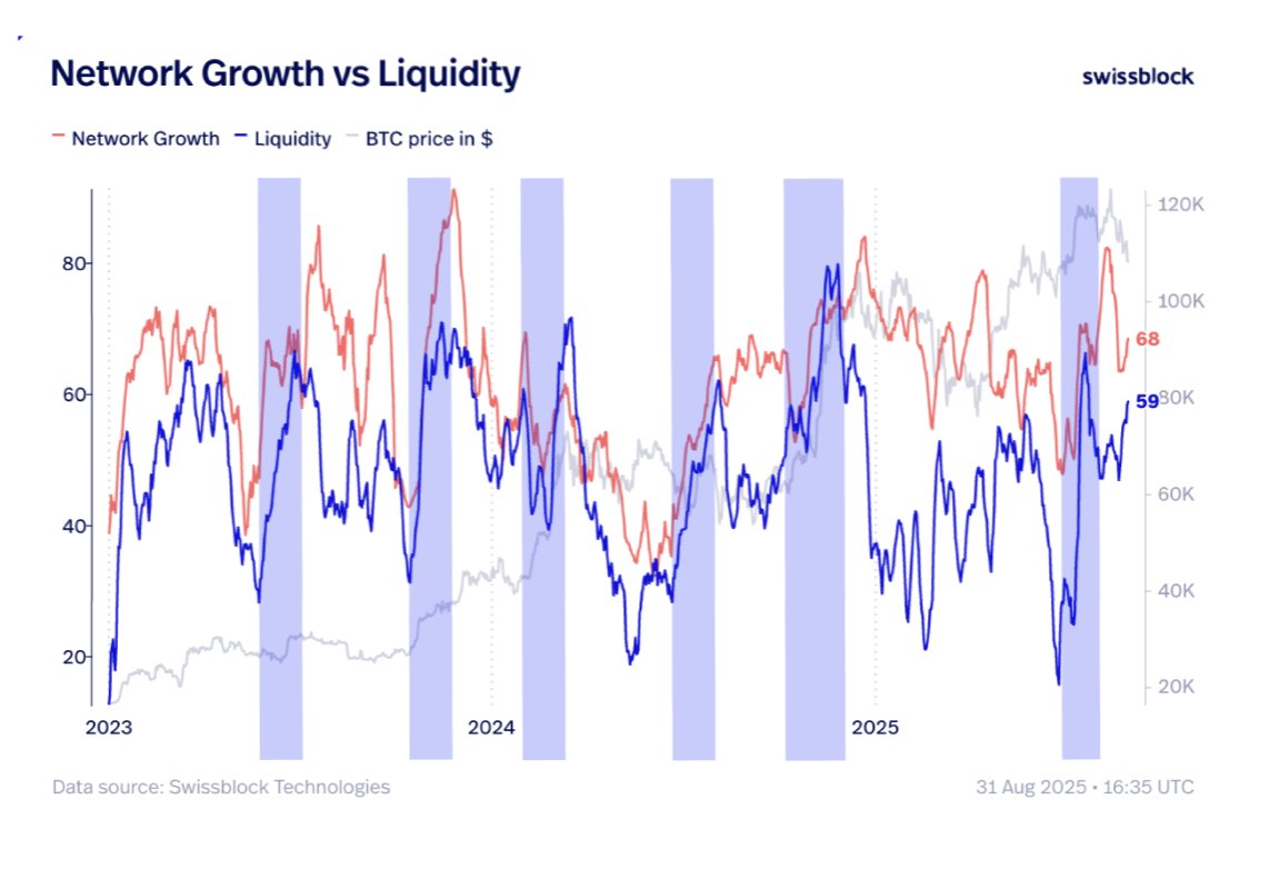 🚀 Both Network Growth (🔴) and Liquidity (🔵) are rising together.

Since 2023, every time these forces aligned, it laid the foundation for strong $btc price moves.

We’re seeing positioning + demand return → engaged participants + strong ecosystem = fuel for higher prices.
