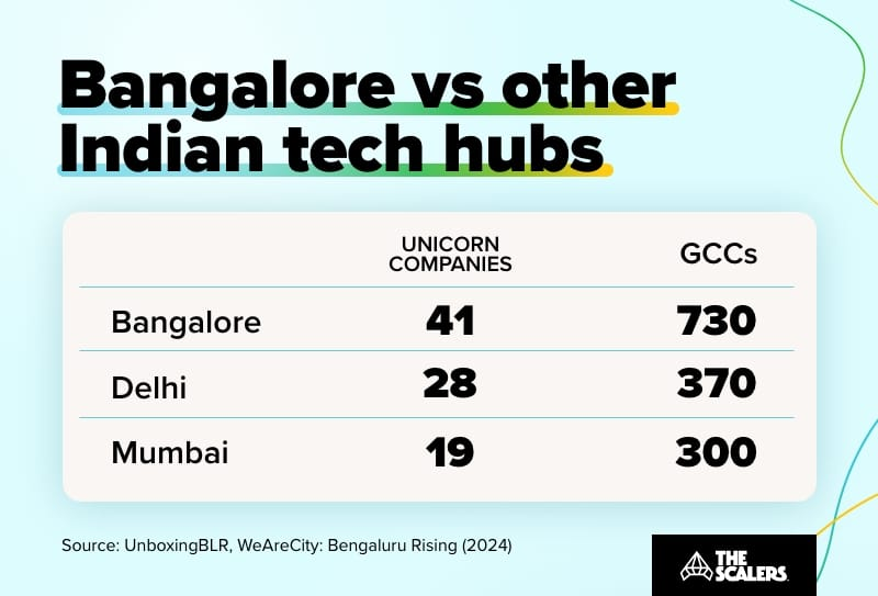 bangalore's tweet image. How Bangalore became Asia’s Silicon Valley

Today, the city is home to 2,467 startups, making up 23% of all startups in India, with approximately 25 startups per 100,000 people.

thescalers.com/how-bangalore-…