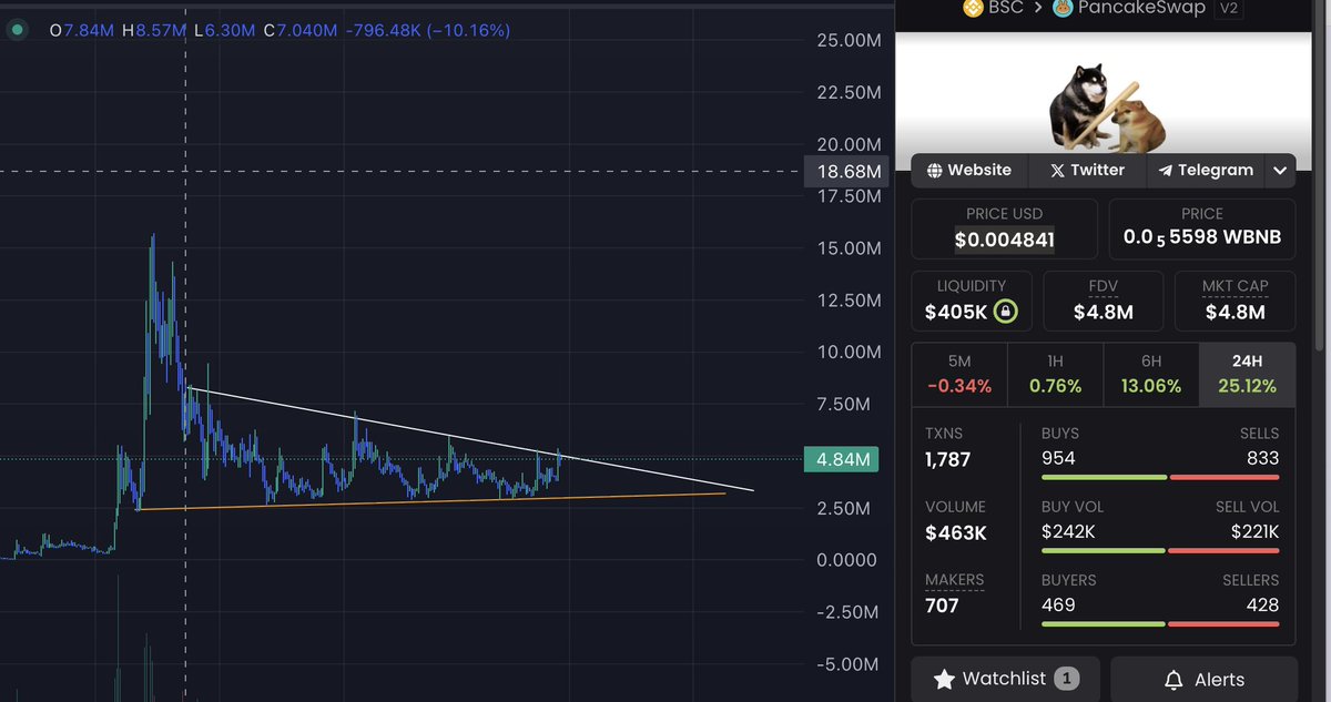 YugiPyramids's tweet image. #Totakeke  has been accumulating hard between $3M-$6M mcap range for over a month now. 

whales and smart money continue to accumulate aggressively. 

 Chart looks primed for a breakout. 

The next leg up will be more explosive than the last.