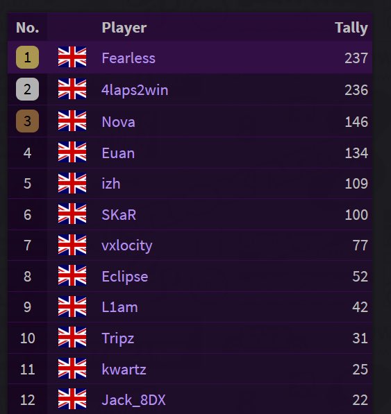 yes
im the best uk time trialer
can you believe it
the whole uk
its such a huge accomplishment