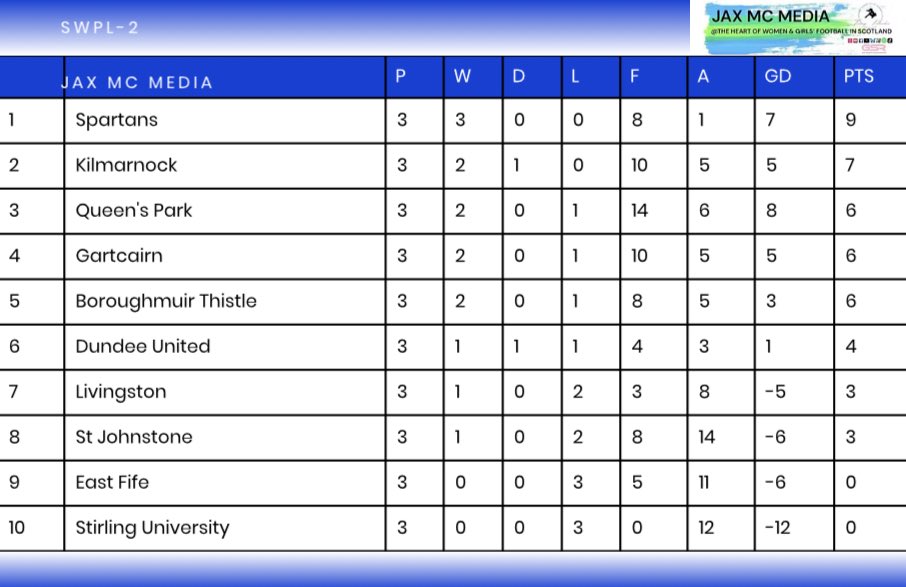 Jax_Mc_Media's tweet image. FT: SWPL 2       

St Johnstone 2 v 6 Queen&apos;s Park

Kilmarnock 0 v 0 Dundee United

East Fife 1 v 4 Spartans

Gartcairn 1 v 3 Boroughmuir Thistle

Stirling University 0 v 3 Livingston