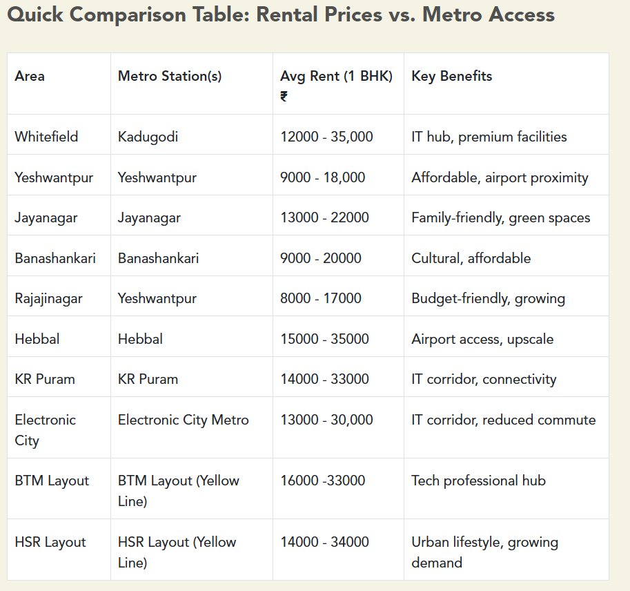 bangalore's tweet image. Best Metro-Connected Areas for Renting in Bangalore

Looking for a well-connected place to stay in Bangalore? Here are some of the top places to rent with access to the metro and great rental options, access to work and schools, plus everyday facilities

kots.world/blog/best-metr…