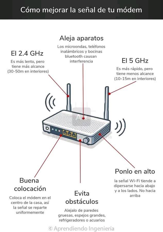 👉¿Sientes que tu Wi-Fi se pierde en los rincones de tu casa?
💥Mejorar la señal no es tan complicado como parece.
¡Aquí 👇 tienes algunos consejos para mejorar la señal de tu módem y garantizar que navegues a la velocidad contratada!
#EtecsaConCuba