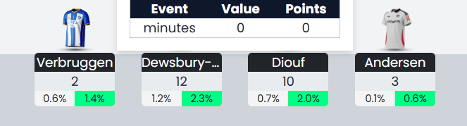 Sigh... never seem to play my bench boost in the right week.  Captaining Wood rather than keeping it on Pedro was also a failure.