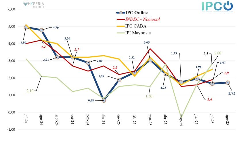 Dato. En Bahía Blanca la inflación del mes de agosto fue del 1,7% versus 1,9% en julio. La interanual se ubica en 29,5% y el acumulado en lo que va del año en 17,8%.