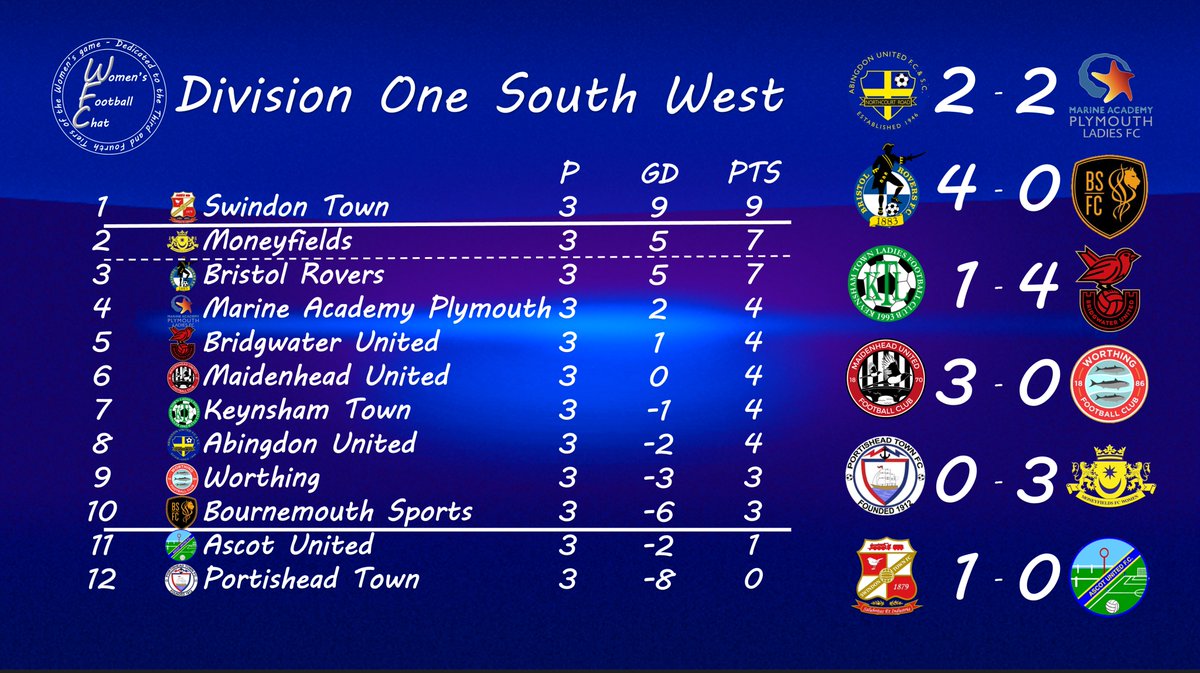 Women's Football Chat (@wfootballchat) on Twitter photo RESULTS AND TABLE: <a href="/FAWNL/">FA Women's National League</a> Division One South West
<a href="/SwindonTownWFC/">Swindon Town Women Football Club</a> are now the only perfect side in South West.
<a href="/MoneysFCWomen/">Moneyfields FC Women</a>
<a href="/Official_BRWFC/">Bristol Rovers Women</a>
<a href="/MAPLFC/">MAPLFC</a>
<a href="/BridgwaterUtdW/">Bridgwater United FC Women</a>
<a href="/mufcyorkroadwfc/">Maidenhead United Women</a>
<a href="/_KTLFC/">Keynsham Town LFC</a>
<a href="/abingdonutdwfc/">Abingdon United WFC</a>
<a href="/WorthingFCWomen/">Worthing FC Women</a>
<a href="/Bmthsportswfc/">Bournemouth Sports FC Women</a>
<a href="/AscotWomenFC/">Ascot United Women & Girls FC</a>
<a href="/PTFCLadies/">Portishead Town Ladies FC</a> RESULTS AND TABLE: <a href="/FAWNL/">FA Women's National League</a> Division One South West
<a href="/SwindonTownWFC/">Swindon Town Women Football Club</a> are now the only perfect side in South West.
<a href="/MoneysFCWomen/">Moneyfields FC Women</a>
<a href="/Official_BRWFC/">Bristol Rovers Women</a>
<a href="/MAPLFC/">MAPLFC</a>
<a href="/BridgwaterUtdW/">Bridgwater United FC Women</a>
<a href="/mufcyorkroadwfc/">Maidenhead United Women</a>
<a href="/_KTLFC/">Keynsham Town LFC</a>
<a href="/abingdonutdwfc/">Abingdon United WFC</a>
<a href="/WorthingFCWomen/">Worthing FC Women</a>
<a href="/Bmthsportswfc/">Bournemouth Sports FC Women</a>
<a href="/AscotWomenFC/">Ascot United Women & Girls FC</a>
<a href="/PTFCLadies/">Portishead Town Ladies FC</a>