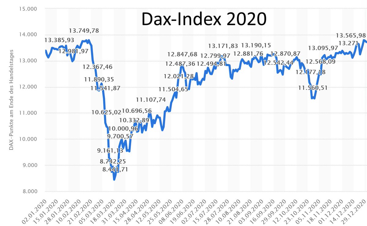 Meine absolute Lieblingsgrafik
Trotz enormer Lockdownschäden stiegen die Aktienkurse 2020 rasch wied...