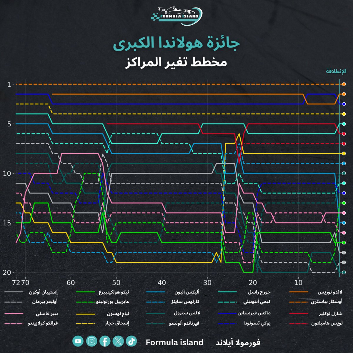مخطط تغير المراكز لسباق جائزة هولندا الكبرى
(الترتيب الموضّح قبل تنفيذ العقوبات، حيث تراجع كيمي في الترتيب النهائي بعد احتسابها).

#F1 #فورميلا1 #فورمولا١ #فورمولا1 #F12025 #DutchGP