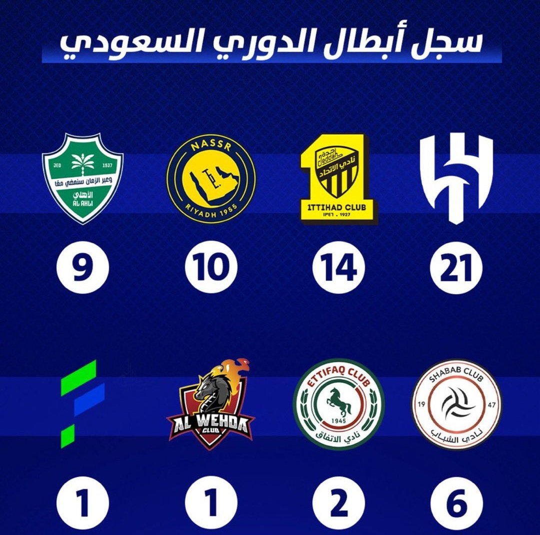 هههههه اذا #ماضحكت اليوم 

#النصر بالشعار #القديم #دوري19
#النصر بالشعار #الجديد  #دوري10

يامدور #المكسب #ضاع راس #المال