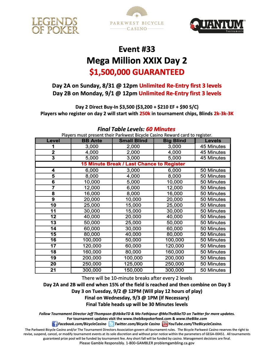 Breaking down today’s Day 2A restart at the <a href="/BicycleCasino/">Parkwest Bicycle Casino</a>.  thebikepokerfeed.com/breaking-down-…