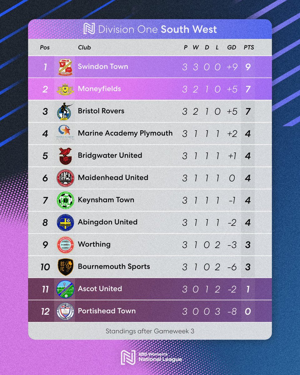 Rockin' Robins 🎶

Swindon Town hold the only 100% record in Division One South West 🙌

#FAWNL