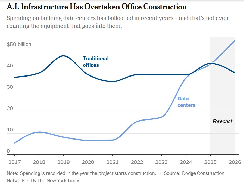 KoritzSam's tweet image. A.I. #Infrastructure Has Overtaken Office Construction

#constructionprojects 

&apos;The A.I. Spending Frenzy Is Propping Up the Real Economy, Too;
The trillions of dollars that #tech companies are pouring into new #DataCenters are starting to show up in #EconomicGrowth. For now, at…