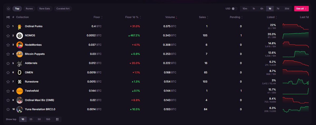 🥂 Third Consecutive Day!
🥈NOMOS hits the Top 10 by volume on Magic Eden for the third day in a row today we even reached 2nd place! 
👀When will we claim 1st? 
🙏 Huge thanks to our amazing community keep spreading the word about NOMOS!
📡 Owners: 198
💰 Volume: 0.5097 BTC
🚀