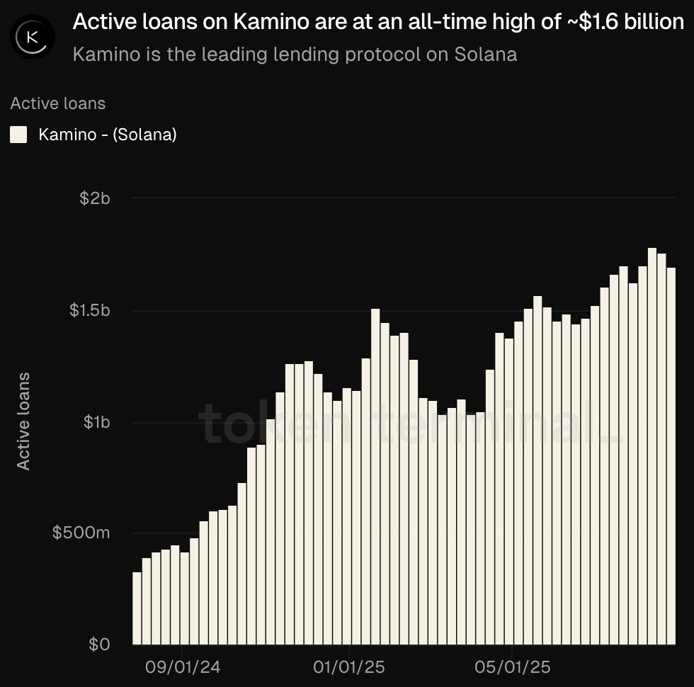 Chart of active loans on Kamino Finance reaching an all-time high of $1.6 billion on Solana