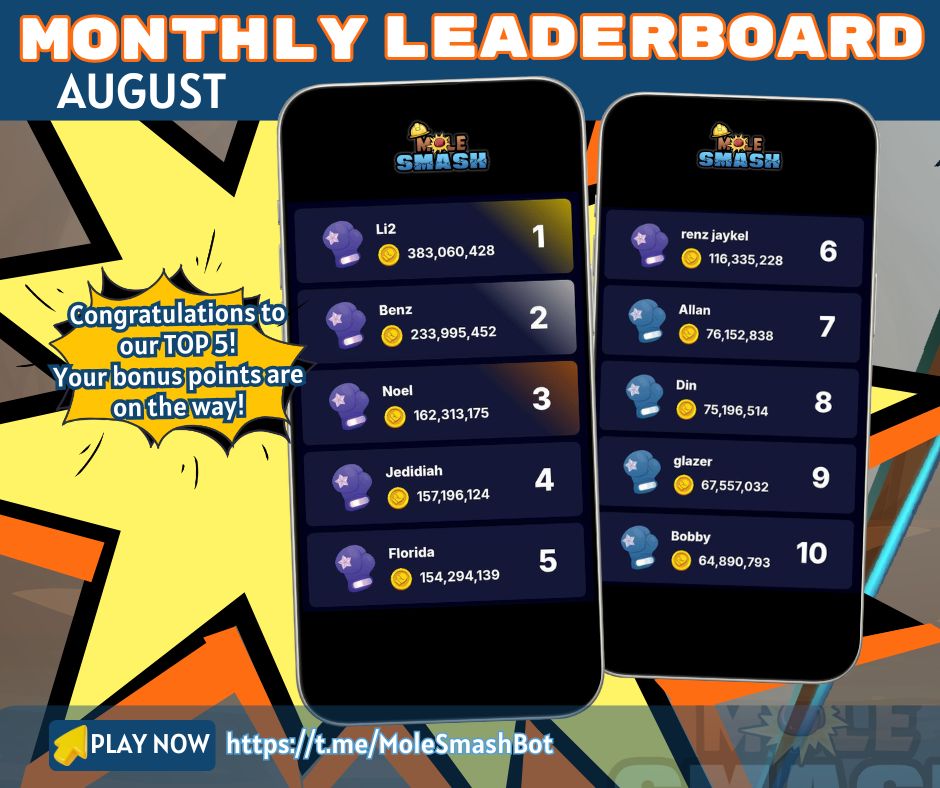 Mole_Smash's tweet photo. AUGUST Mole Smash Leaderboard 🏅

The findings show that this month's Top 10 Smashers were the most! 💥
👏High five top five who earned extra incentives for this month.

🔗 Smash now: https://t.co/Ejbank1mNQ https://t.co/QZcqonv3hW