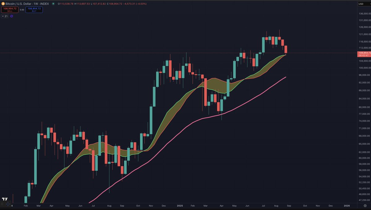 intocryptoverse's tweet image. The reason BTC Dominance is likely going to find a low soon (plenty of lows for dominance in September) and start going back up is because there are only 3 outcomes for the price of BTC and all 3 outcomes historically tend to lead to dominance going higher.

1) If BTC bounces off…