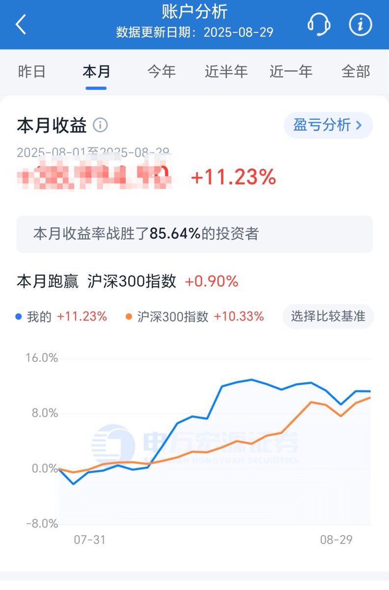 rosebloom597370's tweet photo. 8月，收益才刚刚跑赢大盘，但也是我有史以来收益最高的一个月了。。
9月，请对我更友善点，好嘛～
#9月加油 https://t.co/WJt2Uvd1X2