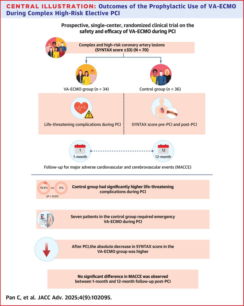 FOAMecmo's tweet image. Prophylactic VA #ECMO during complex/high-risk percutaneous coronary intervention
🔍 70 pts w SYNTAX ≥33 (declined CABG): prophylactic #ECLS prior to elective PCI vs not
⚖️ life-threatening complications (CA unresponsive to CPR, CS, acute unresponsive LV failure, refractory…
