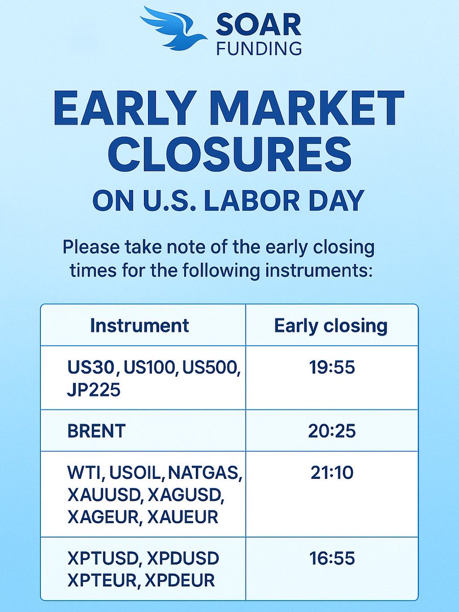 FundingSoar's tweet image. 📢 Labor Day Market Hours 🇺🇸

Tomorrow (Monday, Sept 1st) some markets will be affected due to U.S. Labor Day.
Please check the adjusted hours below 👇 GMT+3

Stay aware, manage your trades, and plan ahead ✅

#SoarFunding #TradingUpdate #LaborDay #PropFirm