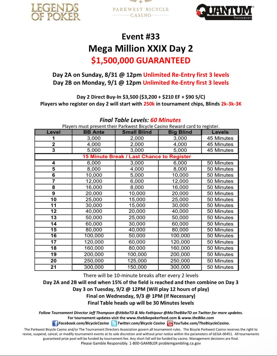 Day 2A of the <a href="/BicycleCasino/">Parkwest Bicycle Casino</a> Mega Million XXIX starts at 12pm with a $3,500 buyin as they near reaching the $1,500,000 guarantee. 

Players entering today get 250,000 chips at 2k/3k/3k with lateness open through the first 3 levels (~2:15pm)

thebikepokerfeed.com/full-day-2a-re…