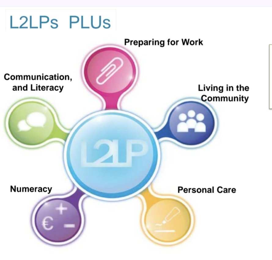 LCBusinessJC's tweet image. Some resources for #L2LP #PLU #Numeracy #ManagingMoney

2.5. Recognise the difference between using money to buy essential items and luxury items

Multiple choice;
wordwall.net/resource/96645…
True or False : wordwall.net/resource/96646…

Fill in missing word:
wordwall.net/resource/96645…