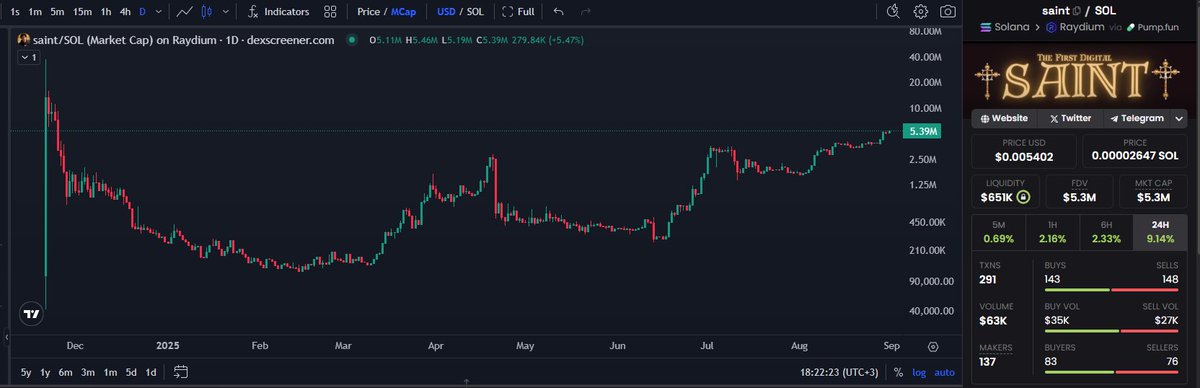 BreakoutDegen (@breakoutdegen) on Twitter photo <a href="/0xGroovy/">groovy.eth</a> $Saint has the strongest narrative in web3. On September 7 Carlo Acutis will become the first digital saint in history. Don’t be late, $Saint coded 1b.
CA:
EQs4DEeaSyrhRPM6JPsf2ptLf4EHkcGXB7ybeufxpump <a href="/0xGroovy/">groovy.eth</a> $Saint has the strongest narrative in web3. On September 7 Carlo Acutis will become the first digital saint in history. Don’t be late, $Saint coded 1b.
CA:
EQs4DEeaSyrhRPM6JPsf2ptLf4EHkcGXB7ybeufxpump