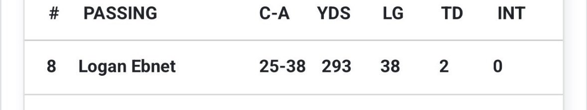 Week 1 in the books. Was a great team effort <a href="/ELAC_Football/">ELAC Football</a> , but time to bounce back next week. Go Huskies! 🐺💚 <a href="/_CoachJustinR/">Coach Justin Rodriguez</a> <a href="/CoachKota/">Coach Kota</a> <a href="/BG_ELAC/">Bobby Godinez</a> <a href="/d_presley14/">Coach D. Presley</a> <a href="/CoachDanny10/">Danny Hernandez</a> <a href="/BradHoiseth/">Brad Hoiseth</a> <a href="/JUCOFFrenzy/">JUCO Football Frenzy</a>
