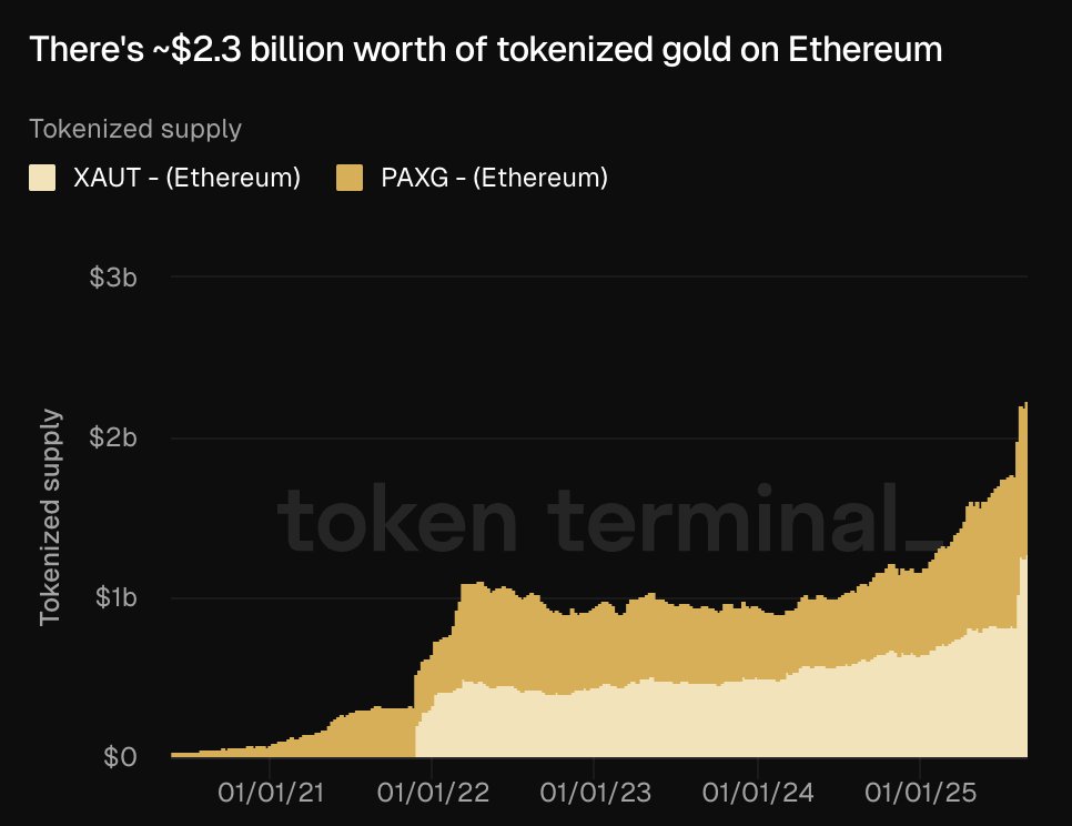 Chart showing tokenized gold supply on Ethereum for XAUT and PAXG from 2021 to 2025